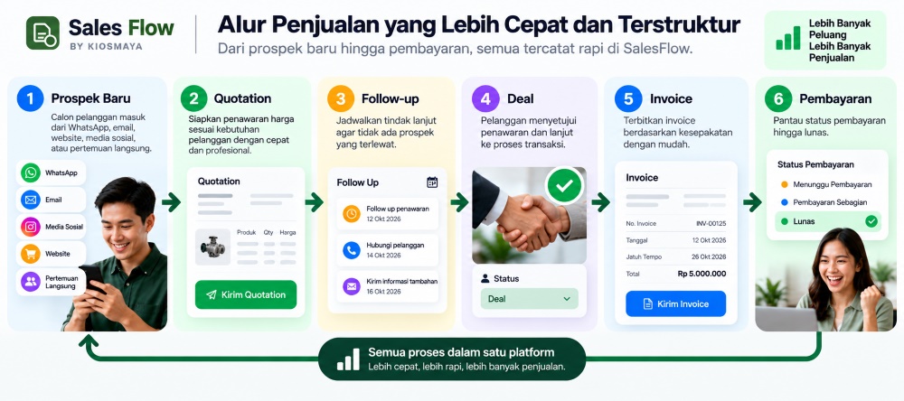 Alur Penjualan Lebih Cepat dan Efisien